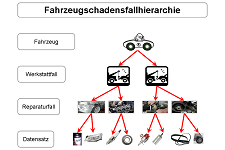 Grafik: Fahrzeugschadenshierarchie